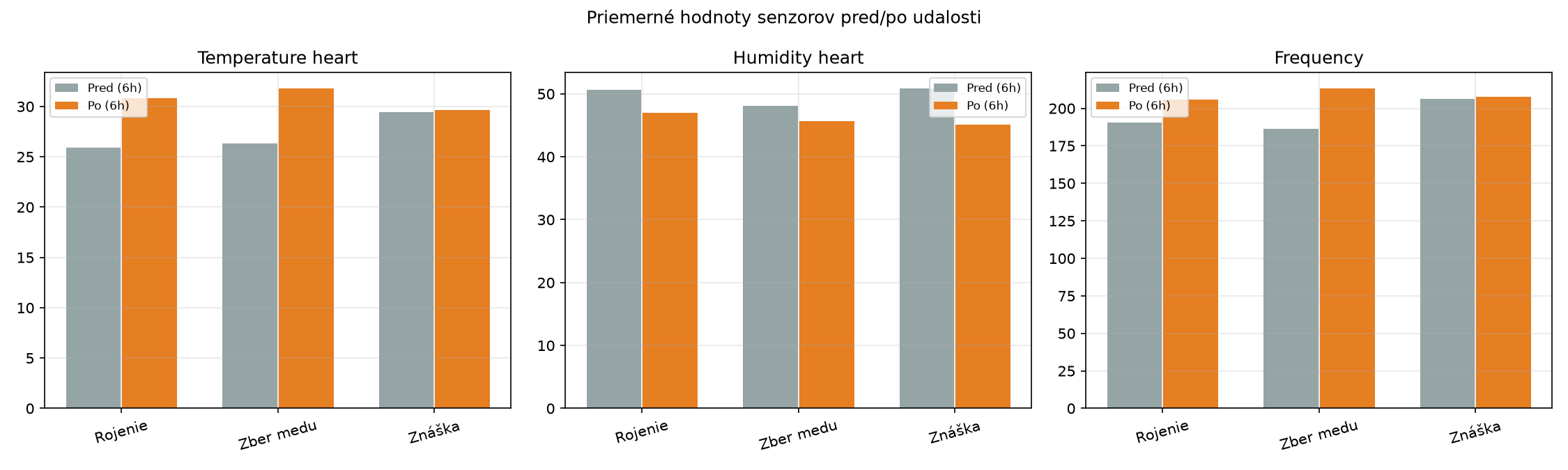Senzory pred/po udalosti
