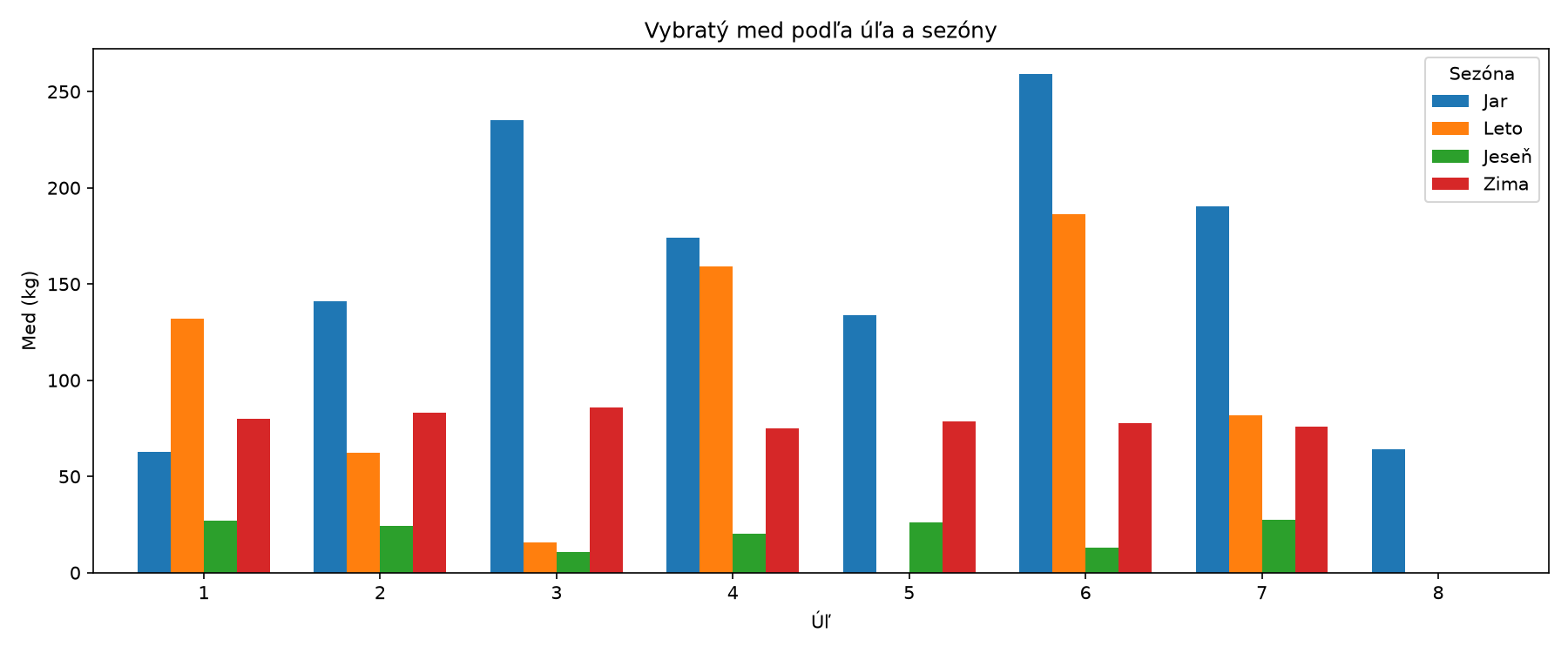 Sezónny med na úľ