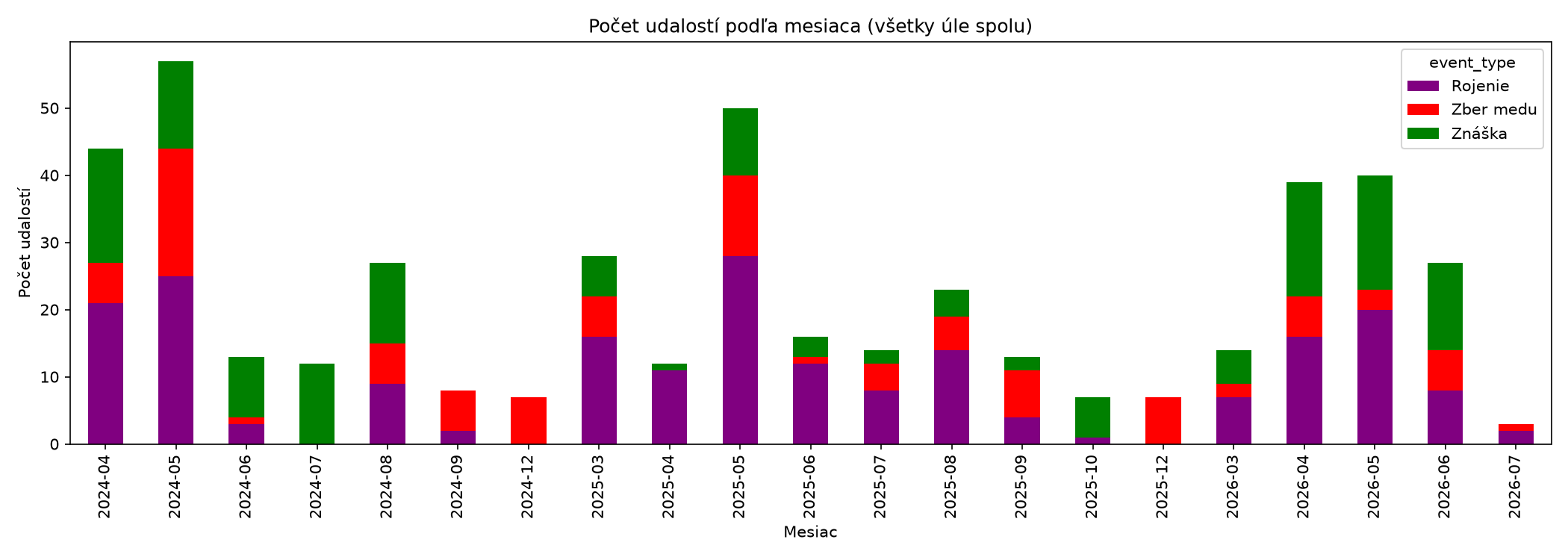 Udalosti podľa mesiaca