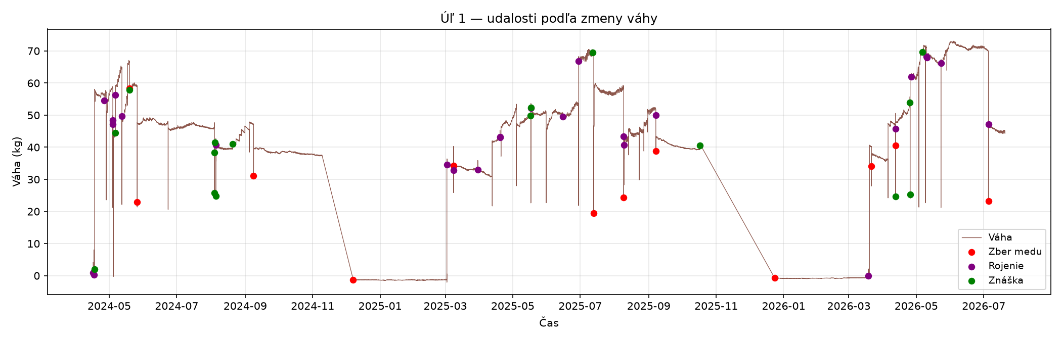 Úľ 1 - graf udalostí