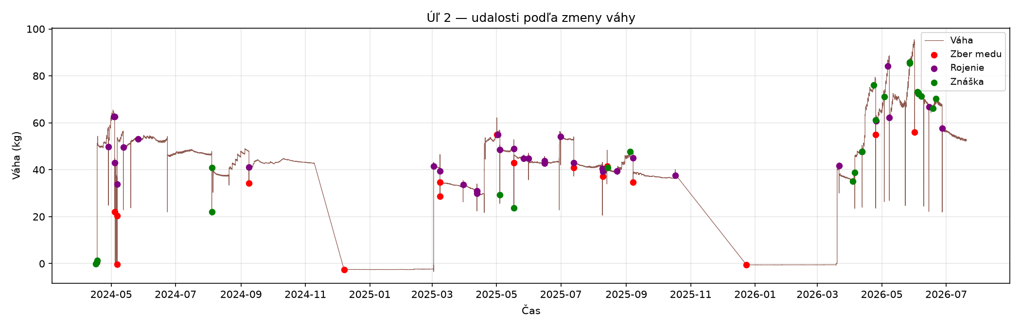 Úľ 2 - graf udalostí