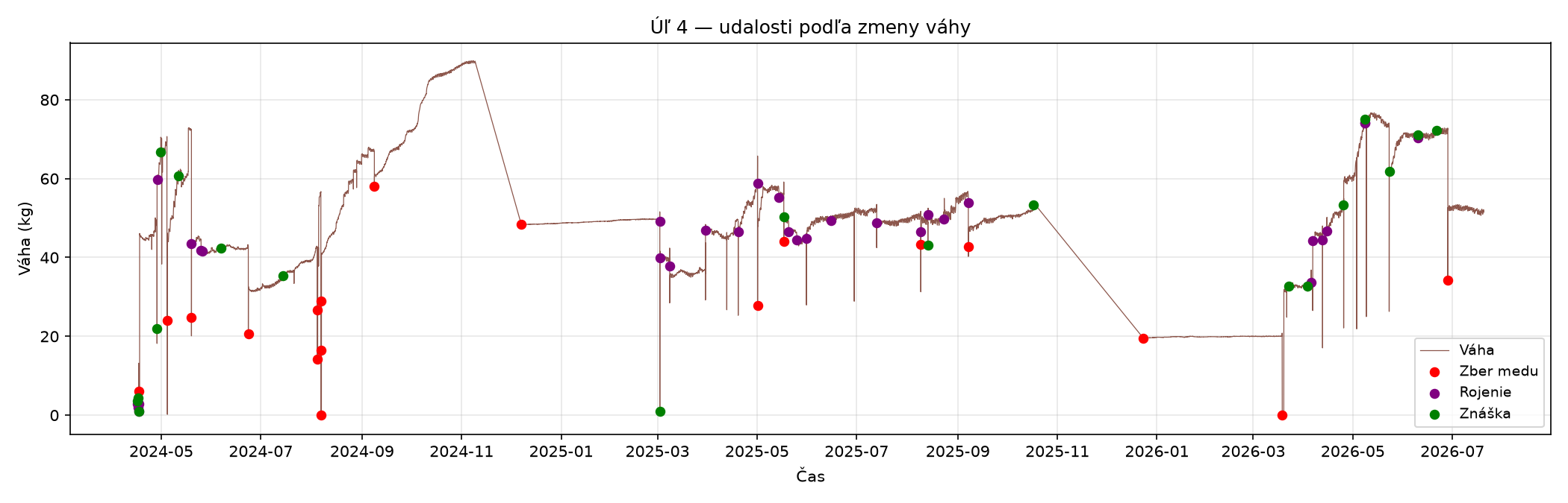 Úľ 4 - graf udalostí