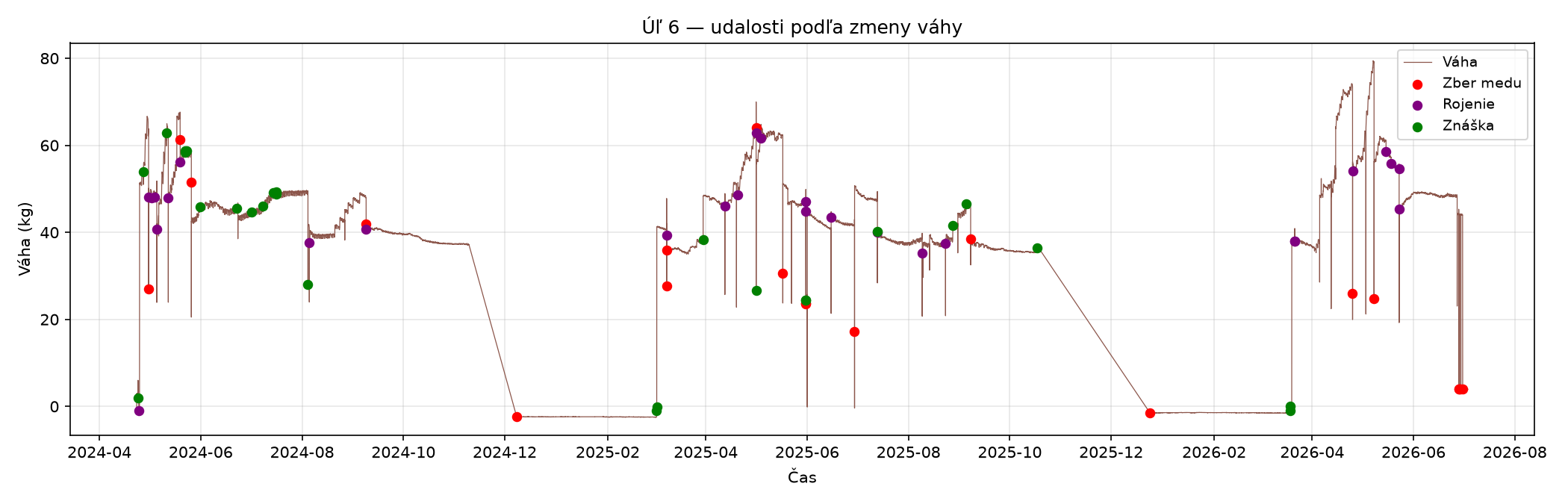 Úľ 6 - graf udalostí