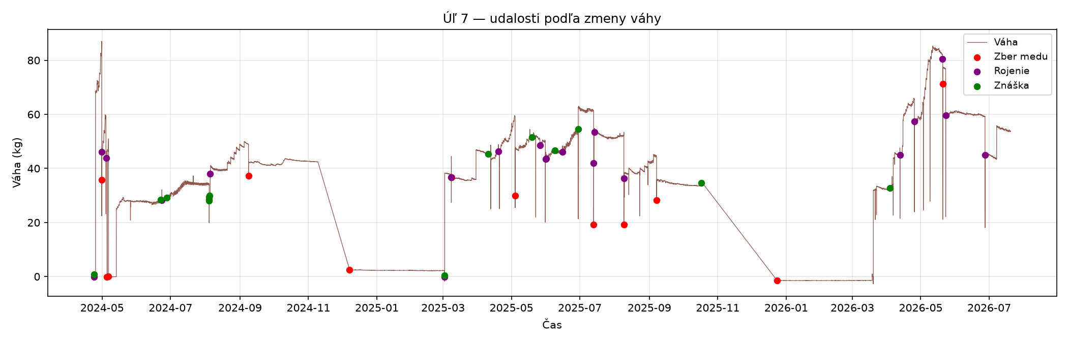 Úľ 7 - graf udalostí
